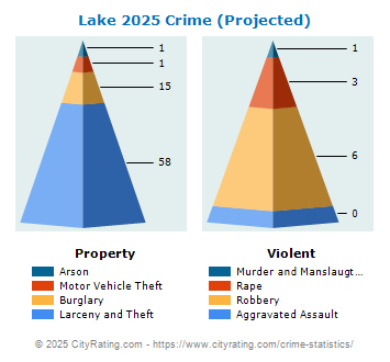 Lake Village Crime 2025