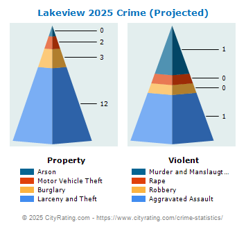 Lakeview Crime 2025