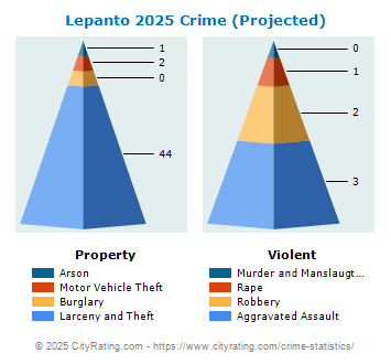 Lepanto Crime 2025