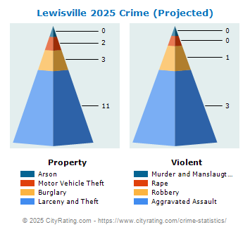 Lewisville Crime 2025