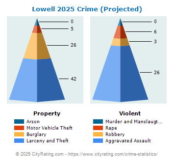 Lowell Crime 2025