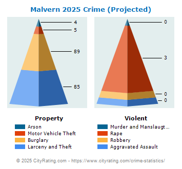 Malvern Crime 2025