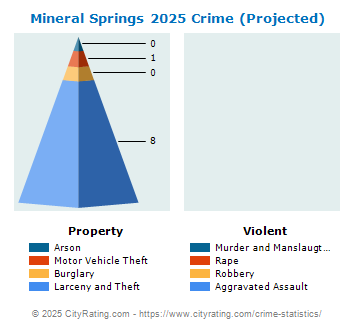 Mineral Springs Crime 2025