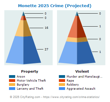 Monette Crime 2025