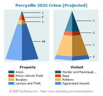 Perryville Crime 2025