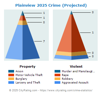 Plainview Crime 2025