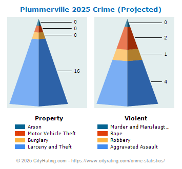 Plummerville Crime 2025