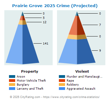 Prairie Grove Crime 2025