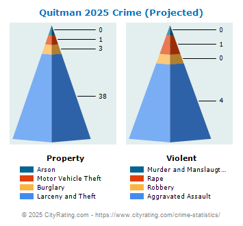 Quitman Crime 2025