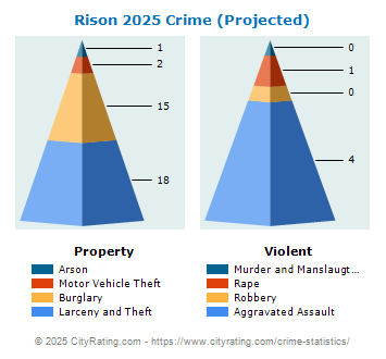 Rison Crime 2025