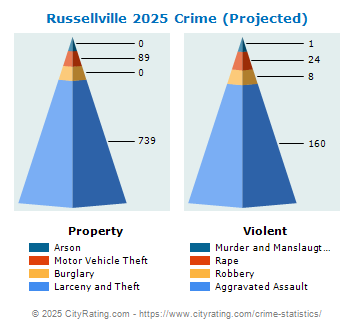 Russellville Crime 2025