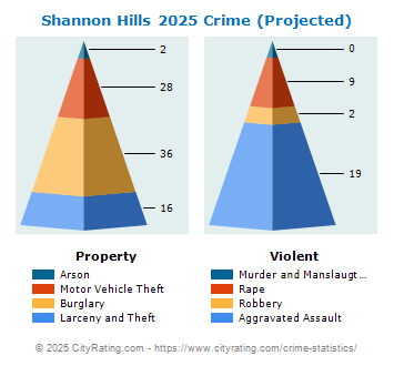 Shannon Hills Crime 2025