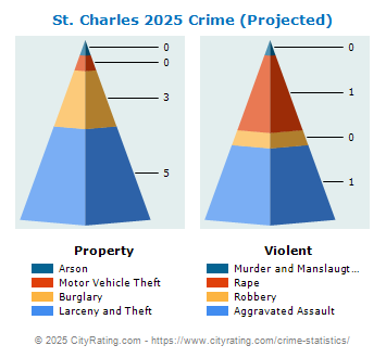 St. Charles Crime 2025