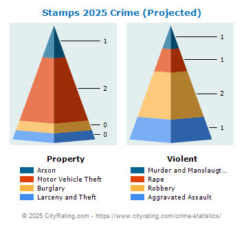 Stamps Crime 2025