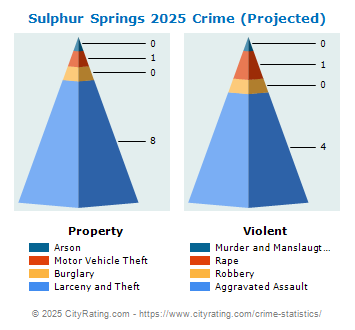 Sulphur Springs Crime 2025