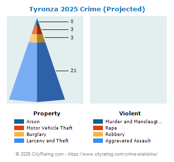 Tyronza Crime 2025