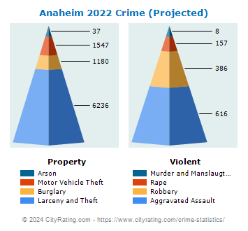 Anaheim Crime Statistics: California (CA) - CityRating.com