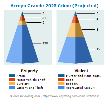 Arroyo Grande Crime 2025