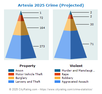 Artesia Crime 2025