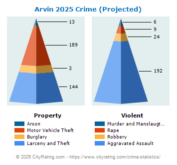 Arvin Crime 2025