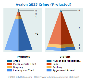 Avalon Crime 2025