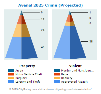 Avenal Crime 2025