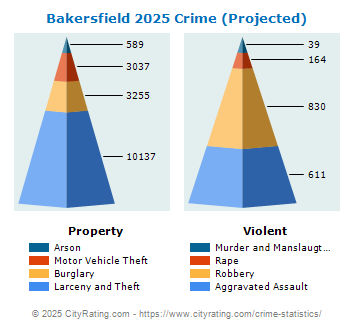 Bakersfield Crime 2025