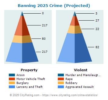 Banning Crime 2025