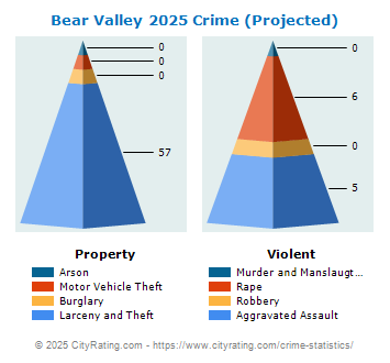 Bear Valley Crime 2025