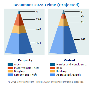 Beaumont Crime 2025