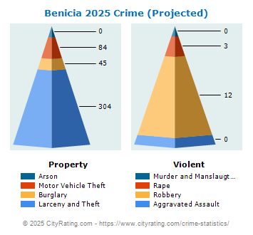 Benicia Crime 2025