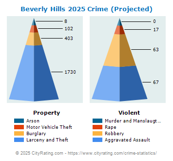 Beverly Hills Crime 2025