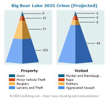 Big Bear Lake Crime 2025