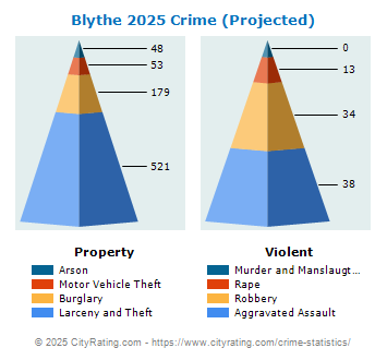 Blythe Crime 2025