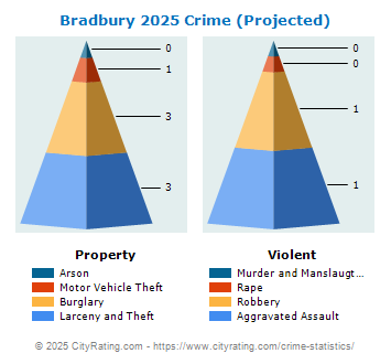 Bradbury Crime 2025