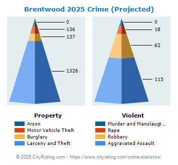 Brentwood Crime 2025