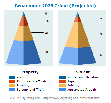 Broadmoor Crime 2025