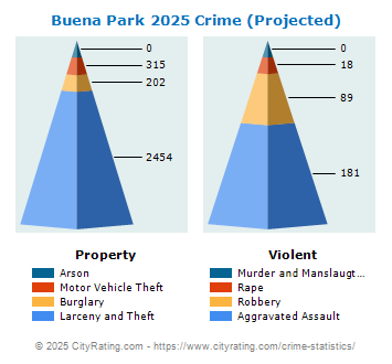 Buena Park Crime 2025