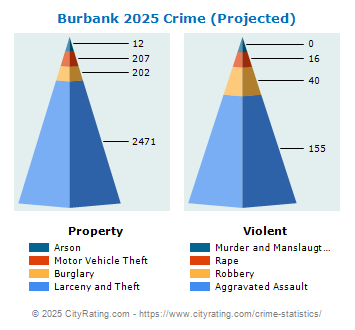 Burbank Crime 2025