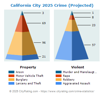 California City Crime 2025