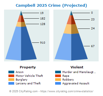 Campbell Crime 2025