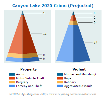 Canyon Lake Crime 2025