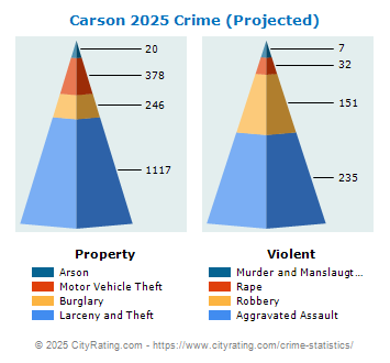 Carson Crime 2025