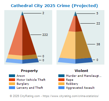 Cathedral City Crime 2025