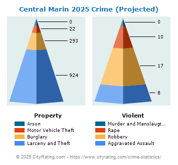 Central Marin Crime 2025