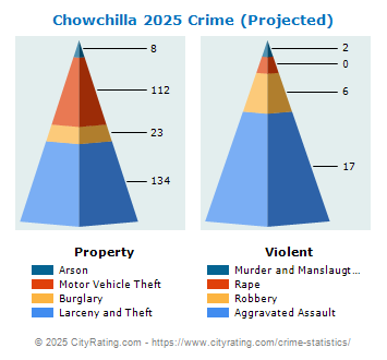 Chowchilla Crime 2025