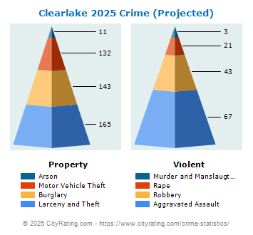 Clearlake Crime 2025