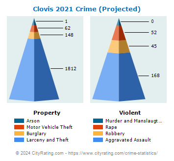 Clovis Crime 2021 