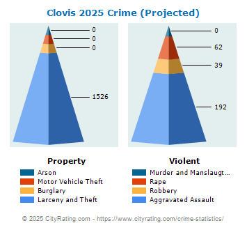 Clovis Crime 2025