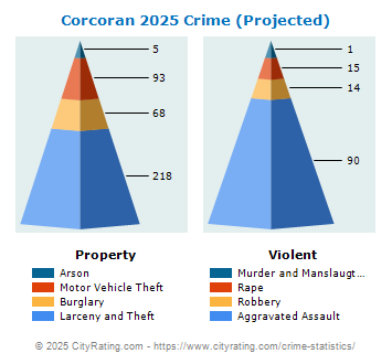 Corcoran Crime 2025